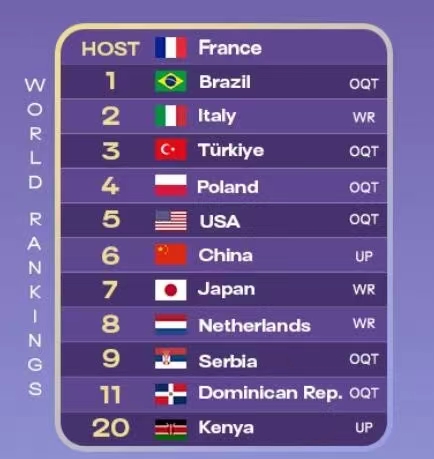 巴黎奥运女子排球分组揭晓中国女排落入A组将与